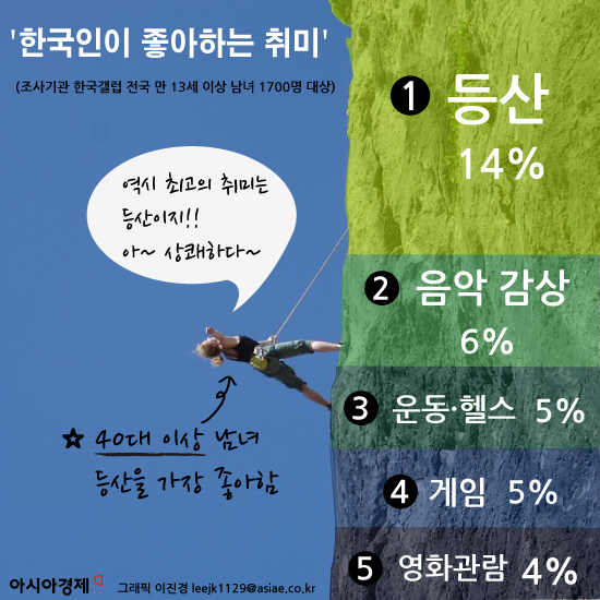 한국인이 좋아하는 취미 1위, 등산으로 꼽혀…이 외의 취미생활은?