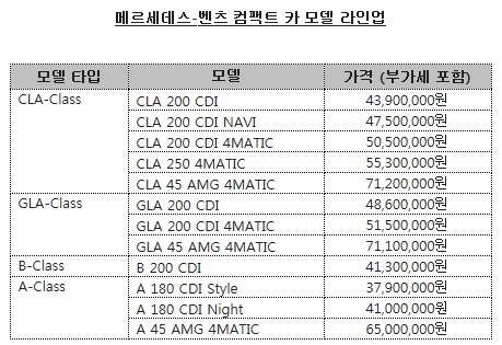 컴팩트카 강화하는 벤츠, 어떤 차 있나 보니