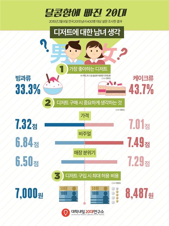 20대의 '디저트' 사랑…男 가격, 女 비주얼 중요