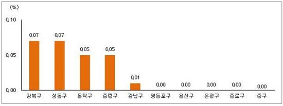 매매전환 수요에 귀해진 '중소형 아파트'