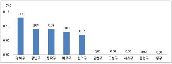 매매전환 수요에 귀해진 '중소형 아파트'