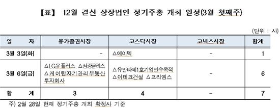 주총시즌 개막, 3월 첫째주 LG유플러스 등 7개社 주총 예정