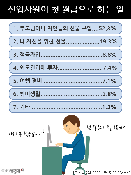 신입사원 첫 월급, 예나 지금이나 '부모님 선물' 