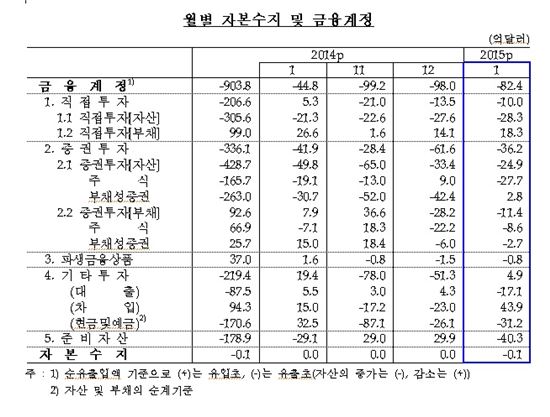 1월 경상수지 69.4억불 흑자 '1월 통계 사상최대'‥35개월째 흑자(상보)