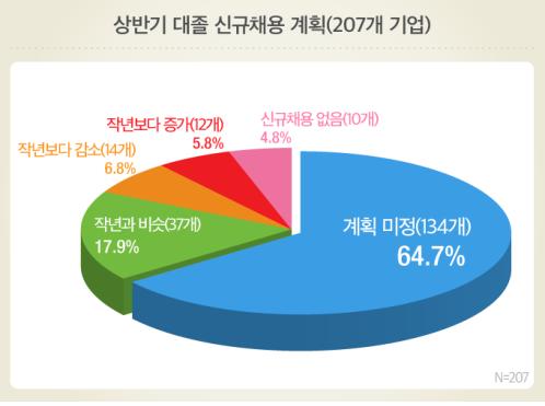 올 상반기 대기업 채용 줄 듯…'바늘구멍' 여전