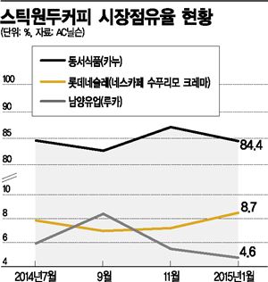 롯데 손잡은 네슬레, 스틱 원두커피 '넘버2'로