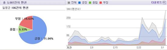 "갤럭시S6 어떻길래"…SNS 호감도 수직상승