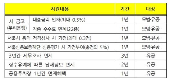 서울시, 모범납세자 27만명 선정…금리우대 등 혜택 풍성