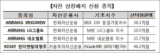 아리랑LG그룹 등 ETF 4종목 5월 상장폐지 