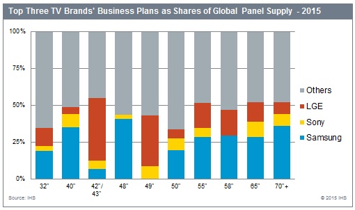 세계 톱3 TV브랜드, 패널시장 절반 구매