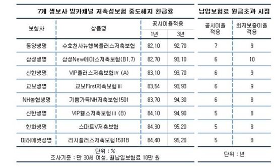 생보사 저축보험 6년 꼬박 납입해야 중도해지시 원금 돌려받아