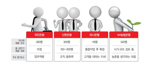 금융권 채용시즌…4대지주맨 살펴보니