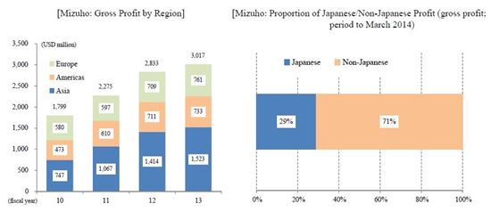 日 미즈호은행, 비일본계기업 수익 71%