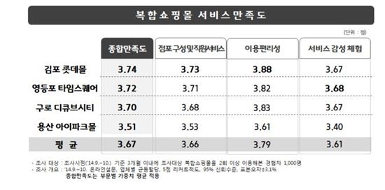 복합쇼핑몰 만족도, '김포 롯데몰'이 1위