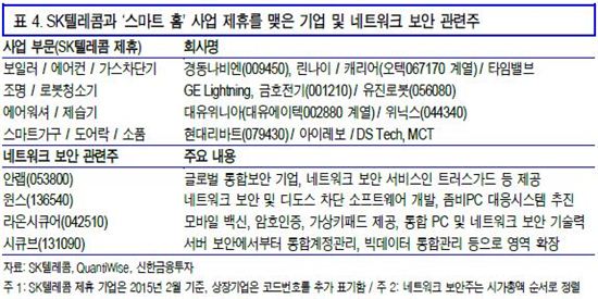 스마트홈 관련주(자료 신한금융투자)