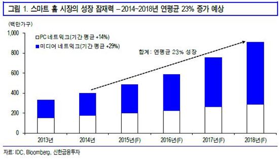 스마트홈 시장 성장 잠재력(자료 신한금융투자)