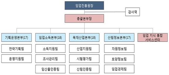 한국임업진흥원 새 조직도