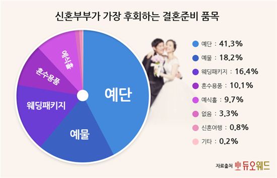 기혼자 10명 중 7명 "값비싼 예물·예단 후회" 