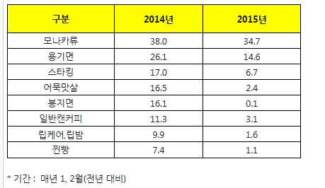 GS25 1~2월 겨울상품 매출