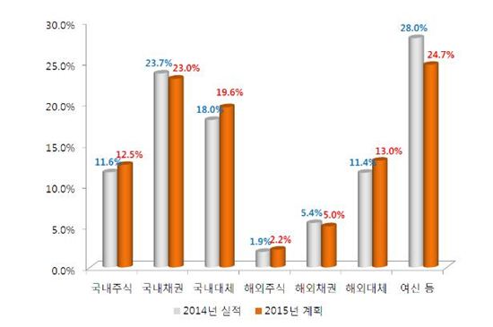 교직원공제회, 대체투자 2.5조 신규투자