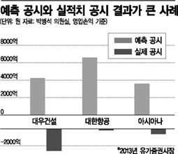 실적예측공시, 무턱대고 믿었다간 낭패