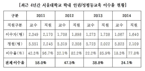 서울대 교수 '성폭력 예방교육' 이수율 20%도 안돼