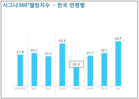 한국인 30대 웰빙지수 '59.9'…연령별 점수 가장 낮아 