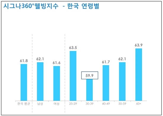 연령별 웰빙지수