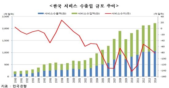 지난해 서비스수지 82억 달러 적자 기록