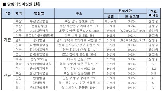 ‘달빛어린이병원’ 6곳 추가지정…“전문의가 연 362일 소아환자 진료”
