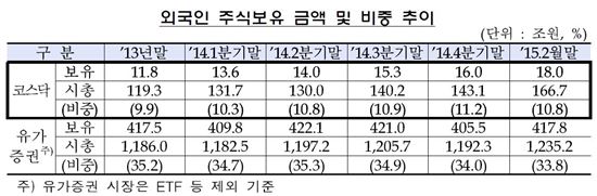 외국인 주식 보유액 및 비중 추이<자료:금융감독원>