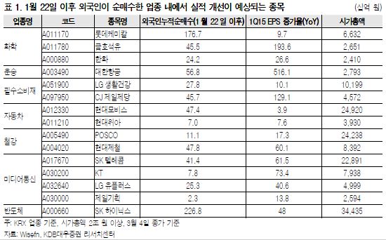 외국인 순매수 업종 중 실적개선 예상 종목(자료 KDB대우증권)
