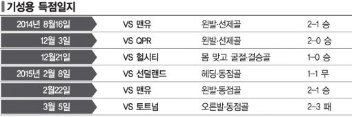 '용'의 승천…박지성 위로 날아오르다