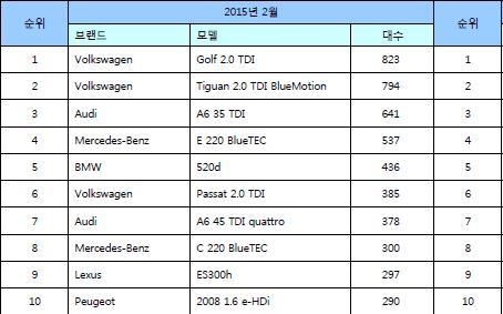 2015년 2월 수입차 베스트 셀링카 / 한국수입자동차협회