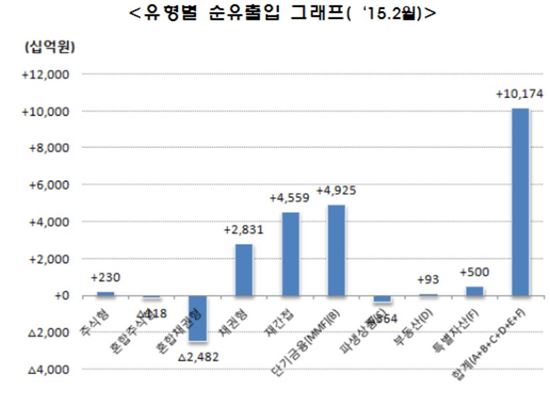 유형별 순유출입 현황<표:금융투자협회>