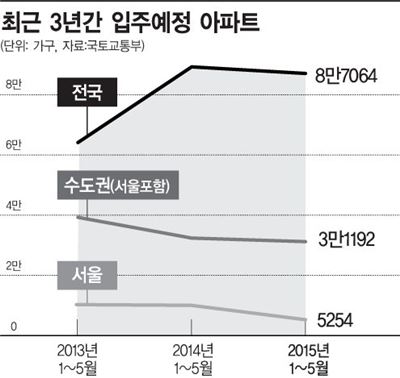 서울 '입주물량 가뭄' 최악