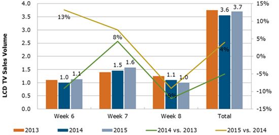 中 춘절 TV 판매량 370만대 넘어서…전년比 4%↑