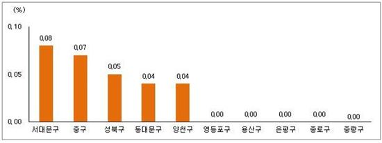 서울시 아파트 매매가 변동률 상위 5개 지역.