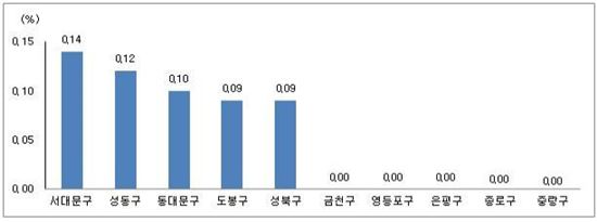 서울시 아파트 전세가 변동률 상위 5개 지역.
