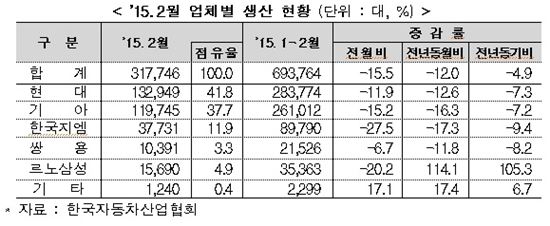 2월 자동차 업체별 생산 현황