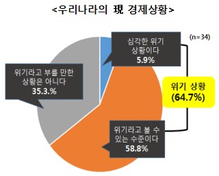 韓 경제위기설 확산…전문가 65% "현 상황 위기"
