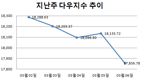 [주간뉴욕전망] 힘 잃은 주가와 국채 금리 상승