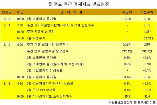 [표] 美 주요 주간 경제지표 발표일정