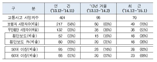 ▲서울시내 기간별 교통사망사고 사례분석(자료=서울시)