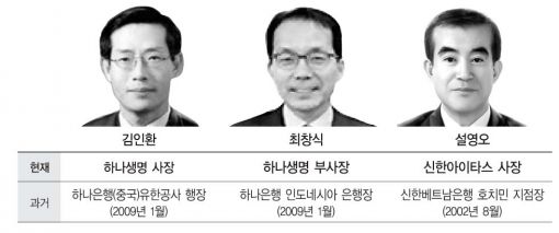 뉴욕·도쿄 거치면 출세?…금융권 승진공식 바뀌었다