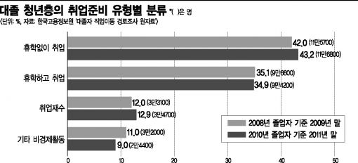 '삼일절' 걱정하는 대졸청년, 13%는 취업 재수