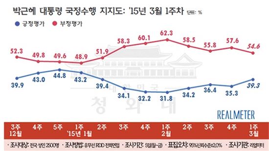 해외순방 나가면 지지율 오르는 朴대통령…4%p 상승 40% 육박