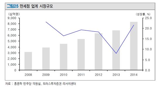 수장 바뀐 롯데하이마트, 면세점으로 승부수?