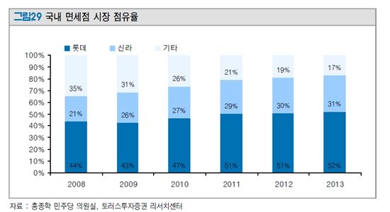 수장 바뀐 롯데하이마트, 면세점으로 승부수?