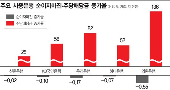 '수익위기' 은행, 배당은 늘렸다